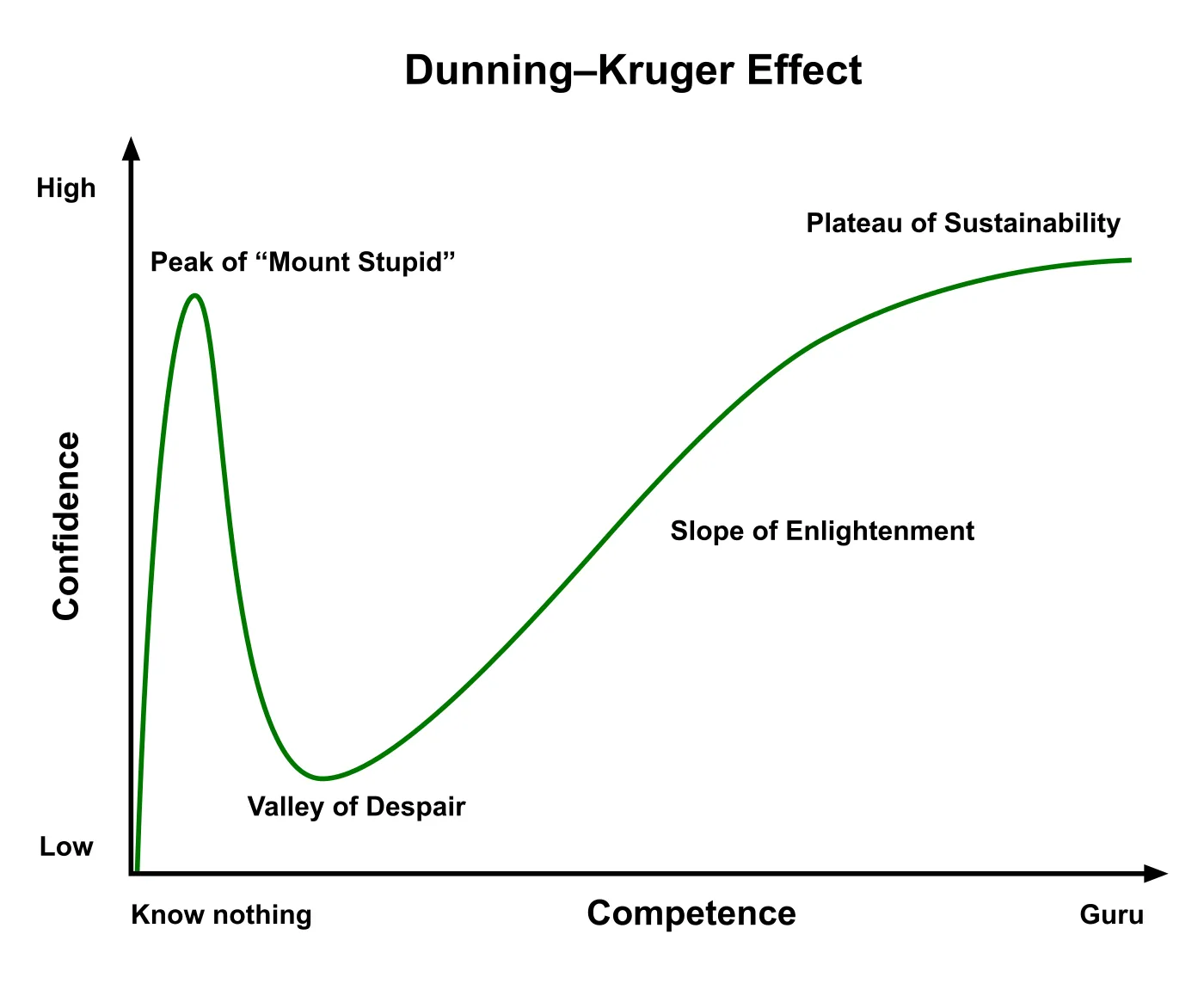 Satirical curve of the Dunning-Kruger effect: confidence peaks at the 'Peak of Mount Stupid' for beginners, drops into the 'Valley of Despair', then slowly climbs the slope of enlightenment as competence grows.
