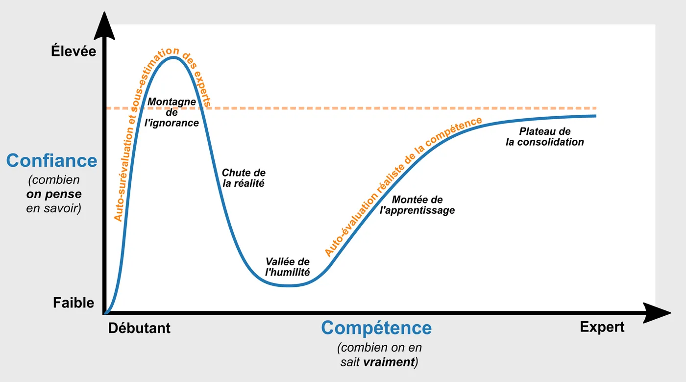 Courbe satirique de l'effet Dunning-Kruger : la confiance culmine à la « montagne de l'ignorance » chez les débutants, chute dans la « vallée de l'humilité », puis remonte lentement à mesure que la compétence progresse.