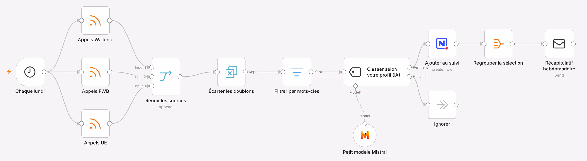 n8n workflow: every Monday, three sources of calls for projects are read (Wallonia, Wallonia-Brussels Federation, European Union), merged, de-duplicated, filtered by keywords and sorted by a small Mistral model according to the nonprofit's profile; relevant calls are added to tracking (NocoDB), grouped, and sent as a weekly summary.