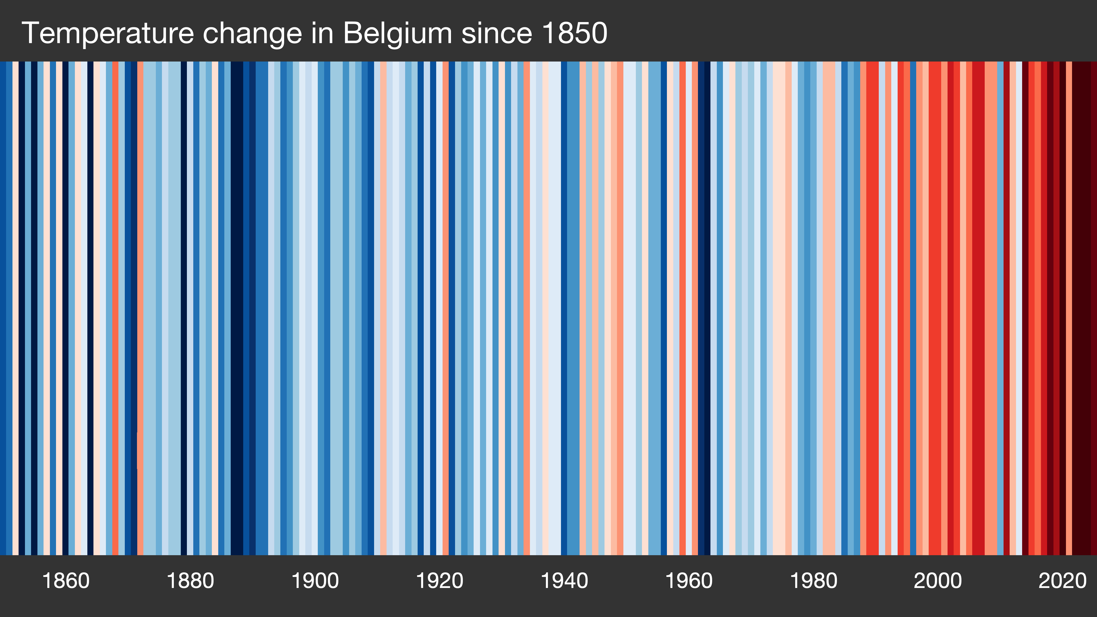 Warming stripes de la Belgique : une bande verticale colorée par année, de 1850 à 2025, du bleu des années fraîches au rouge sombre des années récentes.